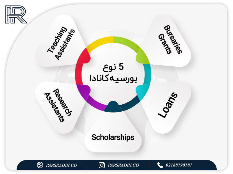 5نوع بورسیه کانادا