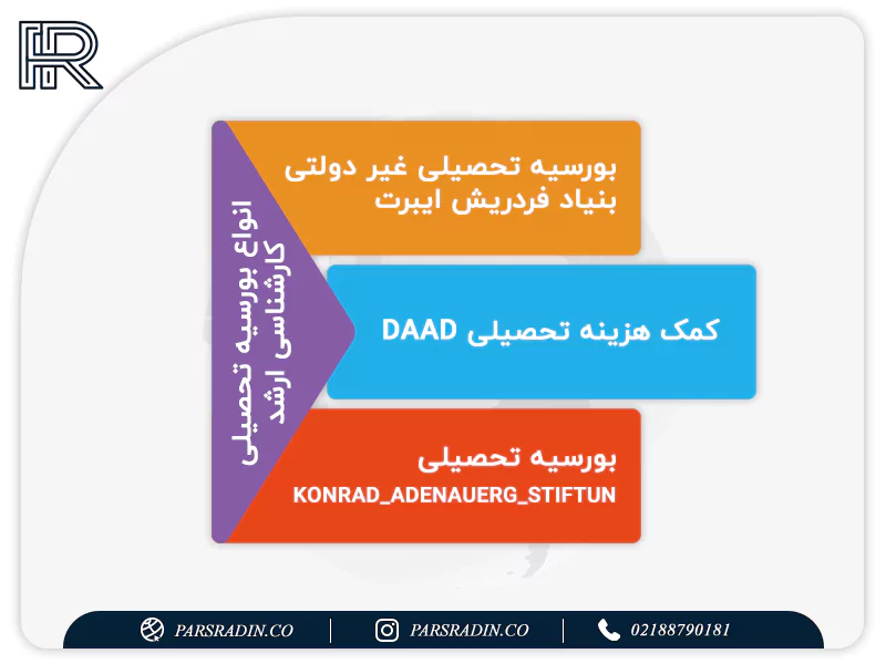 انواع بورسیه تحصیلی آلمان مقطع کارشناسی ارشد