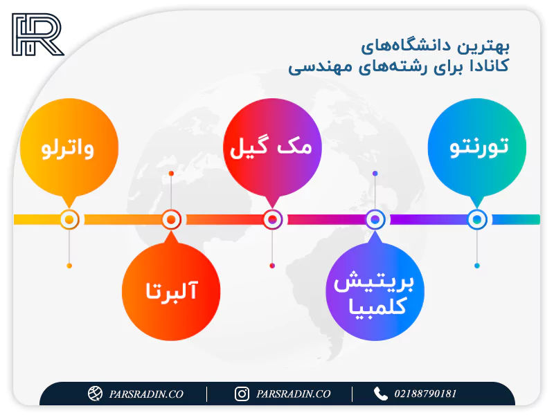 بهترین دانشگاه های کانادا برای رشته های مهندسی