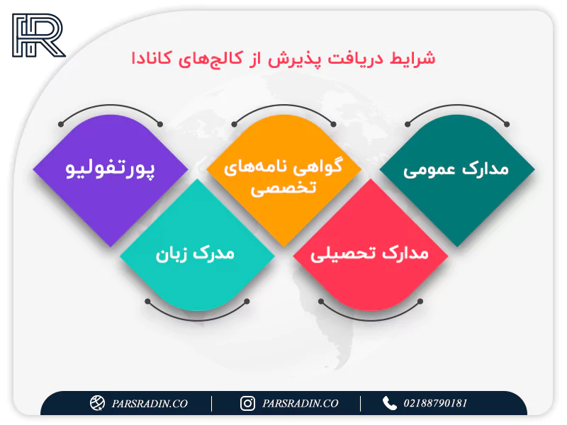 شرایط دریافت پذیرش از کالج های کانادا