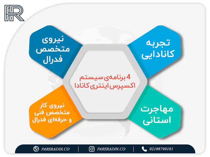 فعالیت‌های لازم جهت گرفتن اقامت کشور کانادا