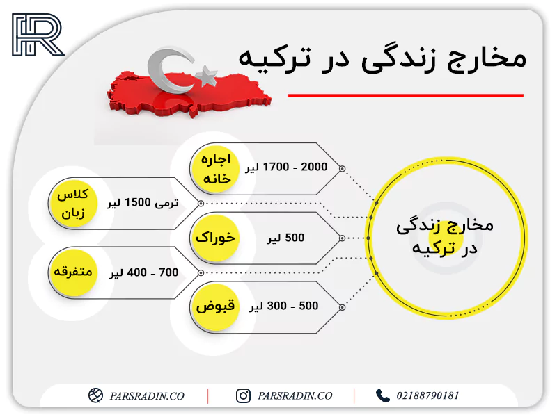 مخارج زندگی در ترکیه