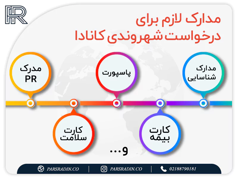 مدارک لازم برای درخواست شهروندی کانادا