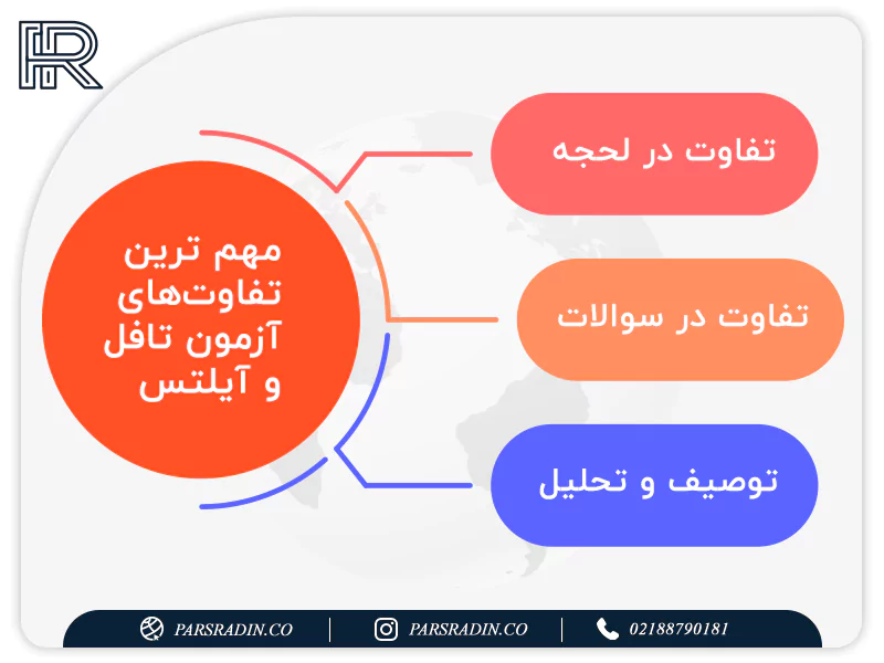 مهم ترین تفاوت های آزمون تافل و آیلتس