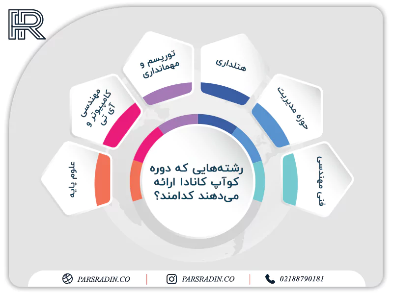 رشته هایی که دوره های کوآپ کانادا ارائه می دهند کدامند؟