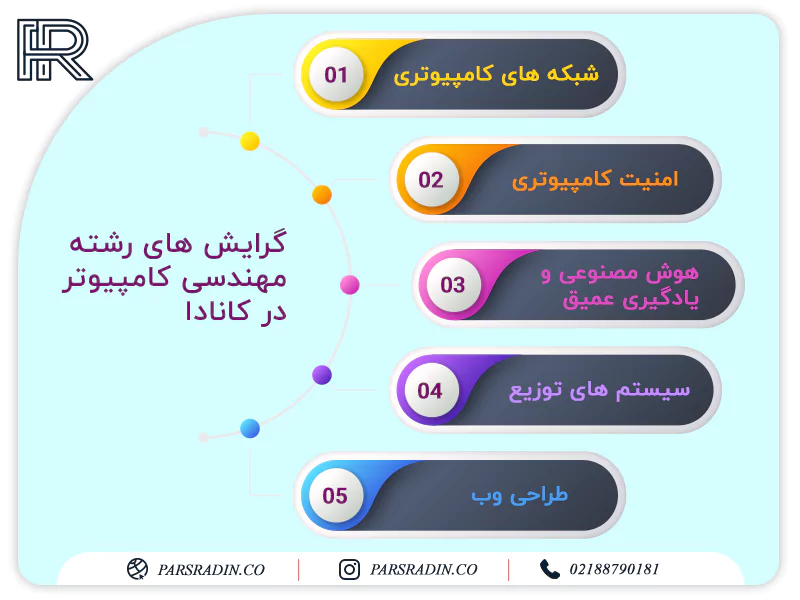 گرایش های رشته مهندسی کامپیوتر در کانادا