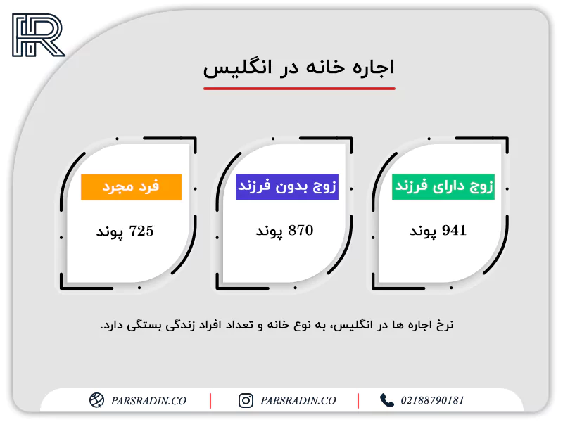 اجاره خانه در انگلیس