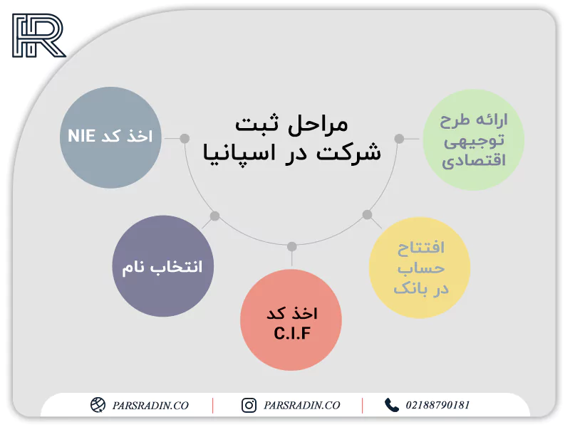 مراحل ثبت شرکت در اسپانیا