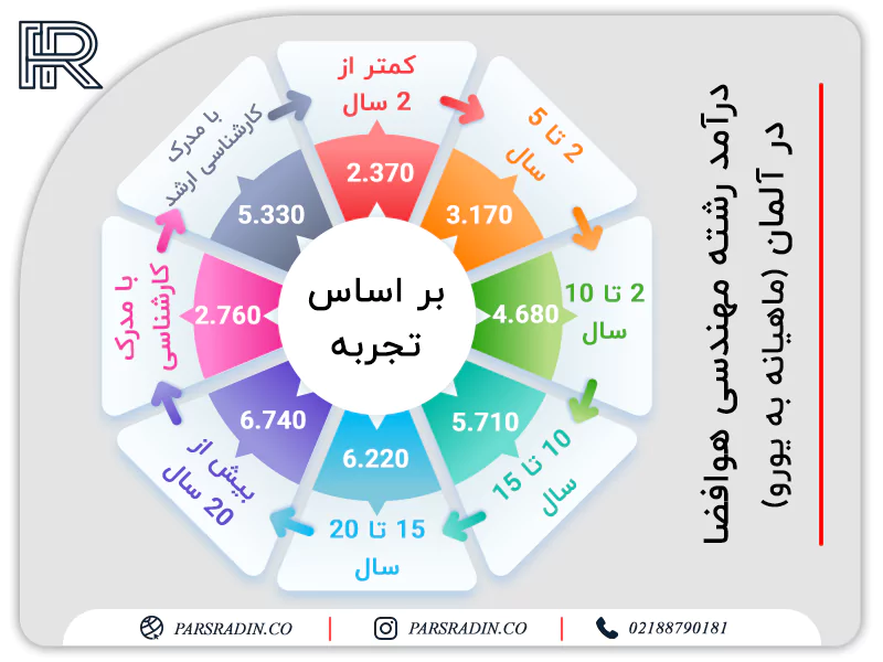 درآمد رشته مهندسی هوافضا در آلمان