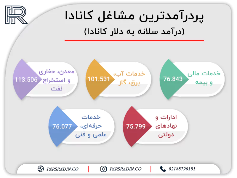 متوسط درآمد در کانادا