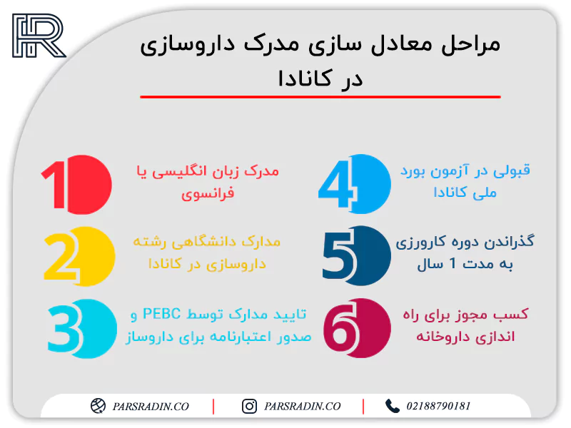 مراحل معادل ‌سازی مدرک داروسازی در کانادا