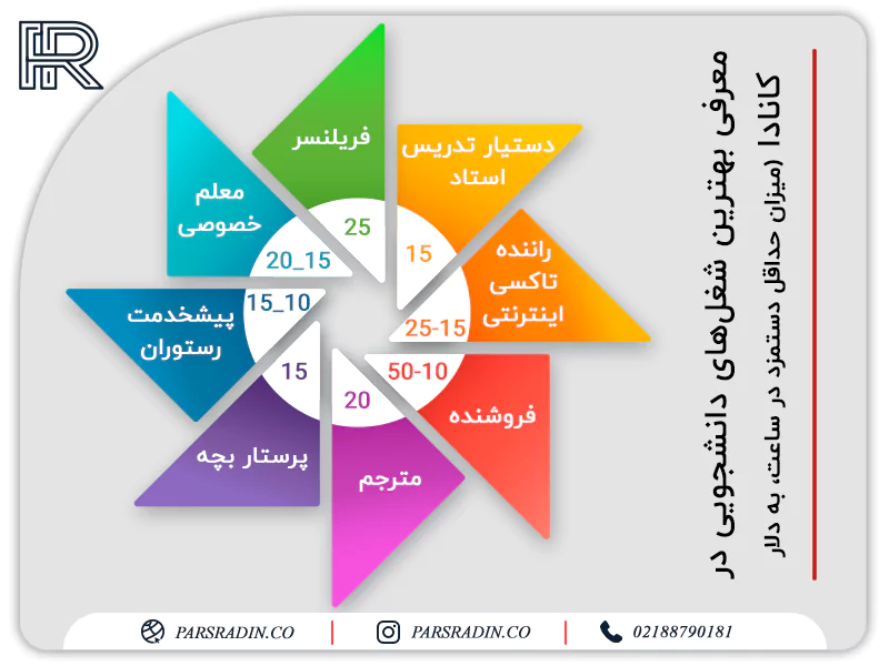 میزان درآمد دانشجو در کانادا