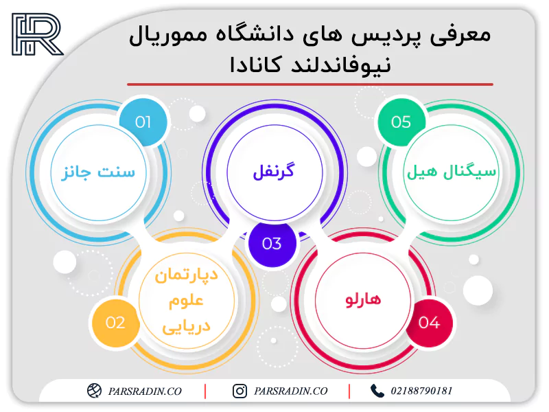 معرفی پردیس های دانشگاه مموریال نیوفاندلند کانادا