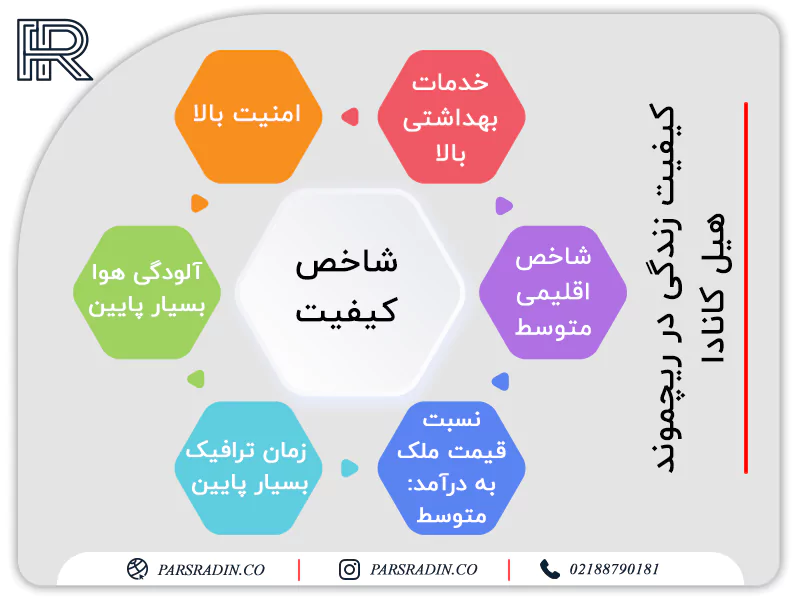 کیفیت زندگی در ریچموند هیل کانادا