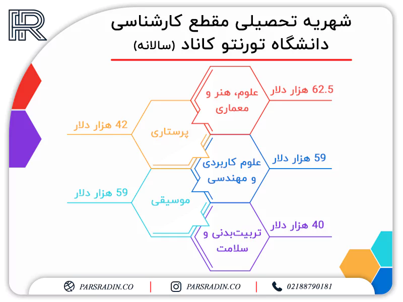 شهریه تحصیلی مقطع کارشناسی