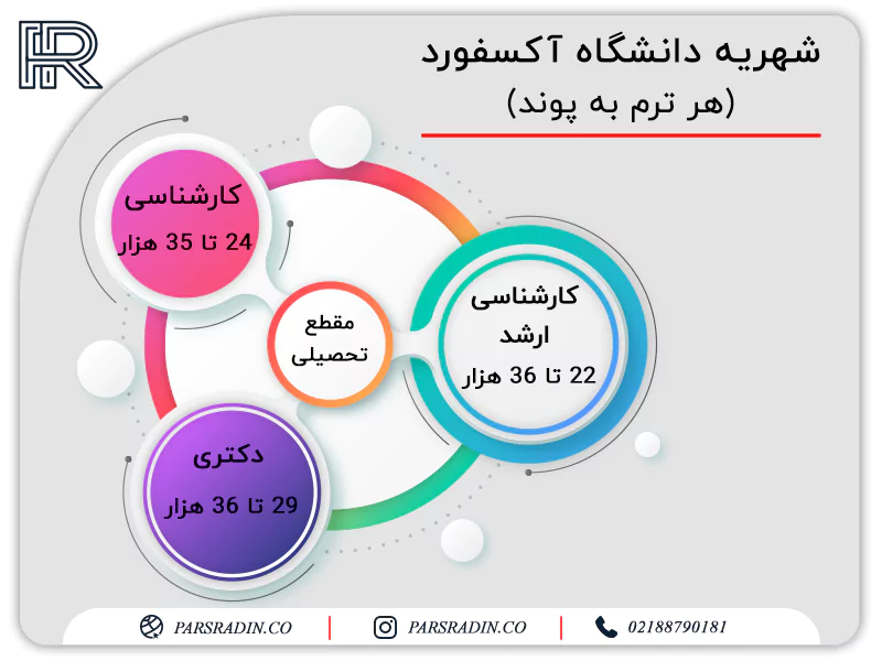 شهریه دانشگاه آکسفورد