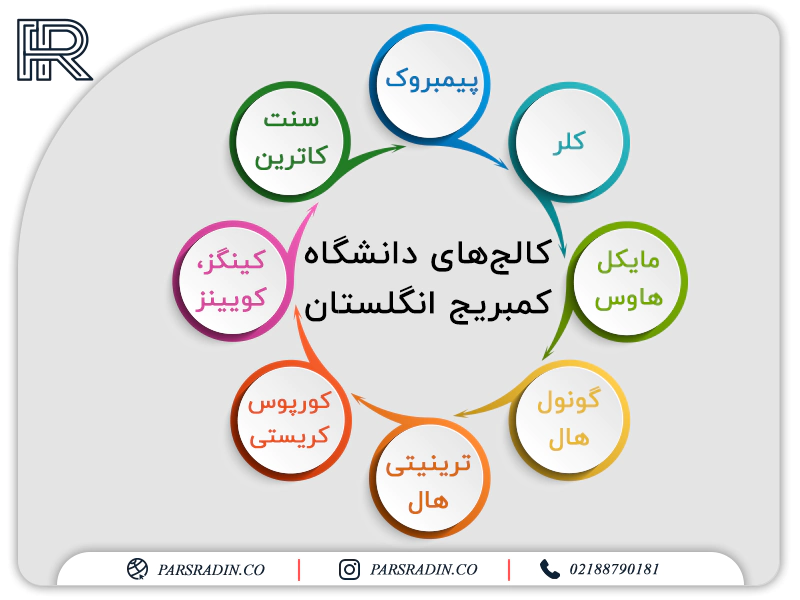 کالج‌های دانشگاه کمبریج انگلستان