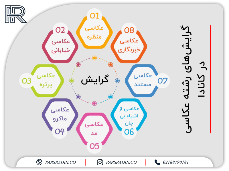 گرایش‌های رشته عکاسی در کانادا