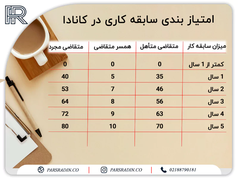 امتیاز بندی سابقه کاری در کانادا