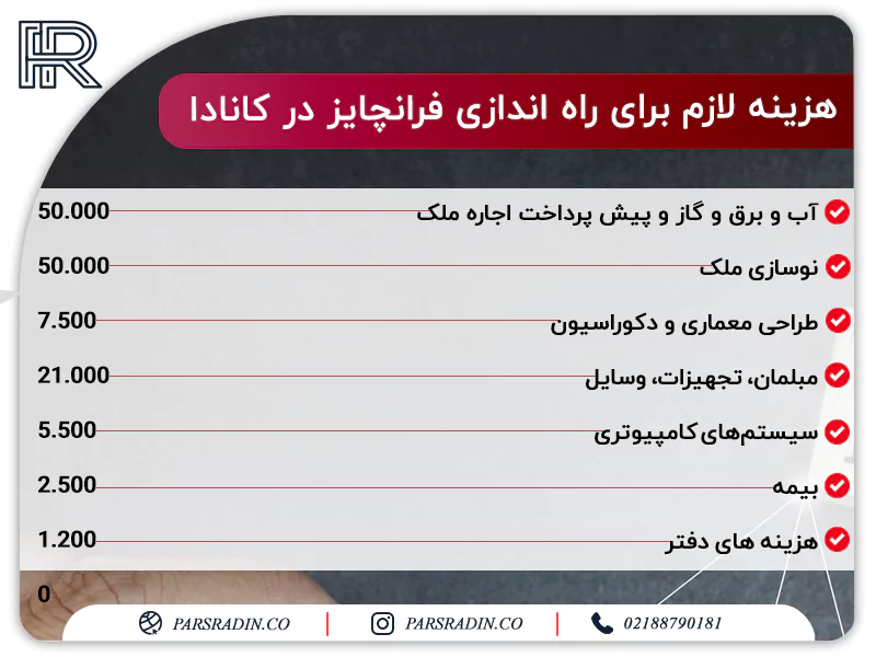 هزینه لازم برای راه اندازی فرانچایز در کانادا