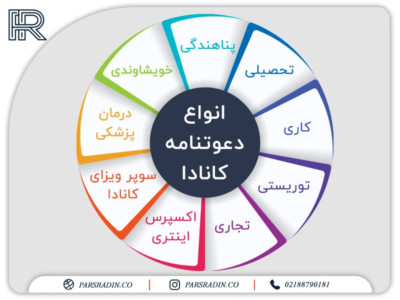 انواع دعوتنامه کانادا