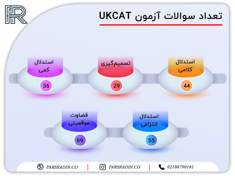 تعداد سوالات آزمون UKCAT