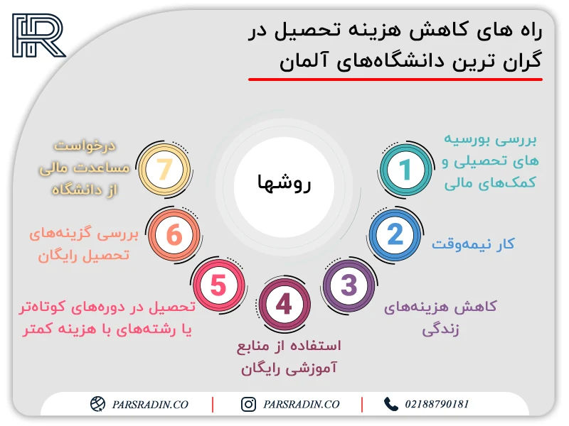 راه‌ های کاهش هزینه تحصیل در گران ترین دانشگاه‌های آلمان