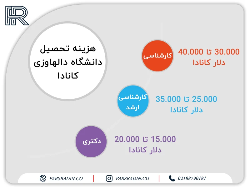 هزینه تحصیل دانشگاه دالهاوزی کانادا