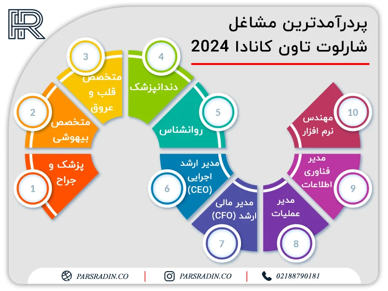 پردرآمدترین مشاغل شارلوت_ تاون کانادا 2024