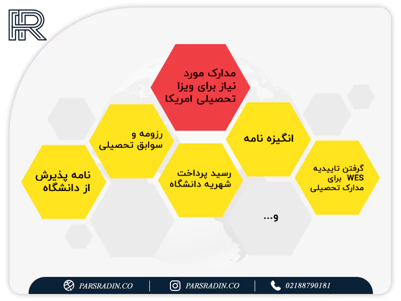 مدارک مورد نیاز برای ویزای تحصیلی آمریکا